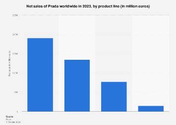 prada sales per country 2018|prada net sales share.